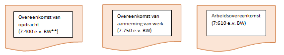 Oplossing contracteren NEN 3140